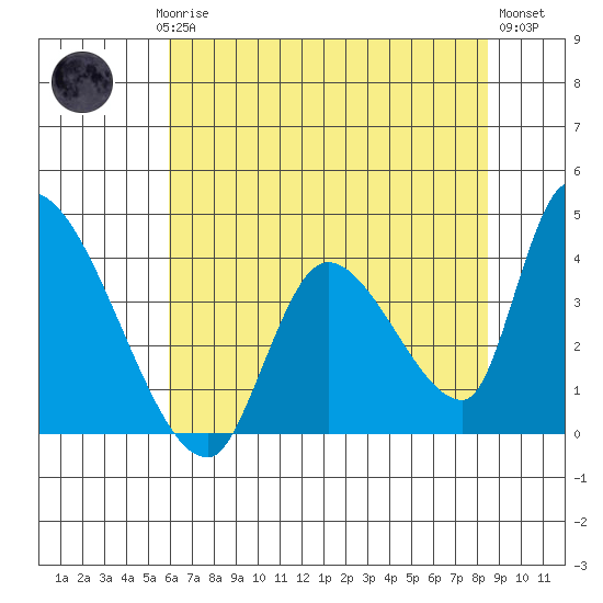 Elk River RR Bridge tide chart for Saturday, May 16, 2026