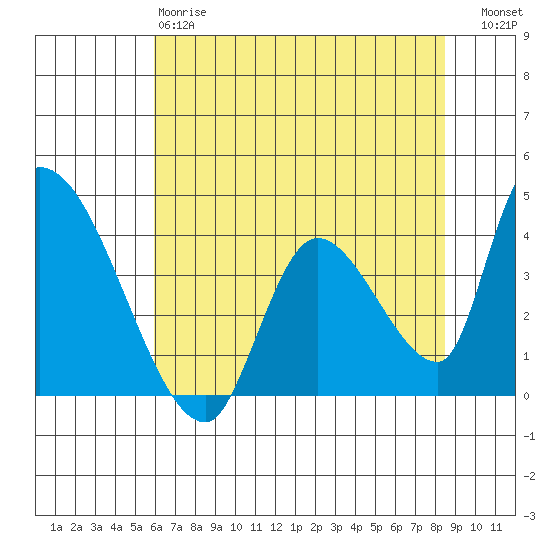 Elk River RR Bridge tide chart for Sunday, May 17, 2026