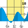 Elk River RR Bridge tide chart for Monday, May 18, 2026