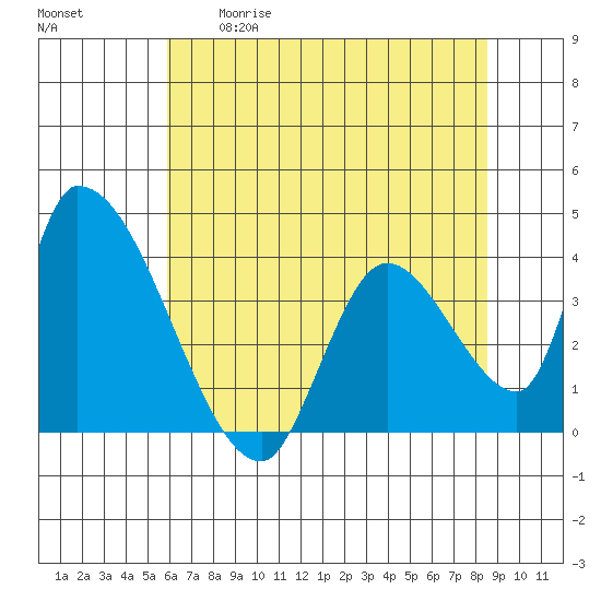 Elk River RR Bridge tide chart for Tuesday, May 19, 2026