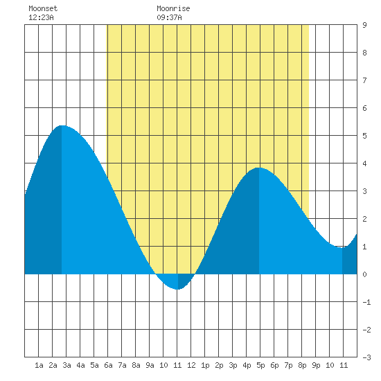Elk River RR Bridge tide chart for Wednesday, May 20, 2026
