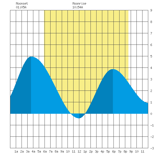 Elk River RR Bridge tide chart for Thursday, May 21, 2026