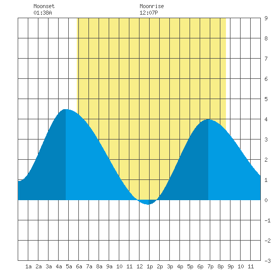 Elk River RR Bridge tide chart for Friday, May 22, 2026