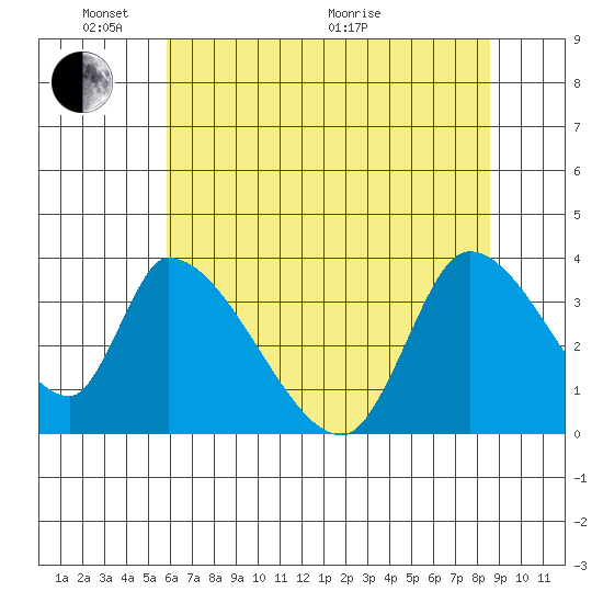 Elk River RR Bridge tide chart for Saturday, May 23, 2026