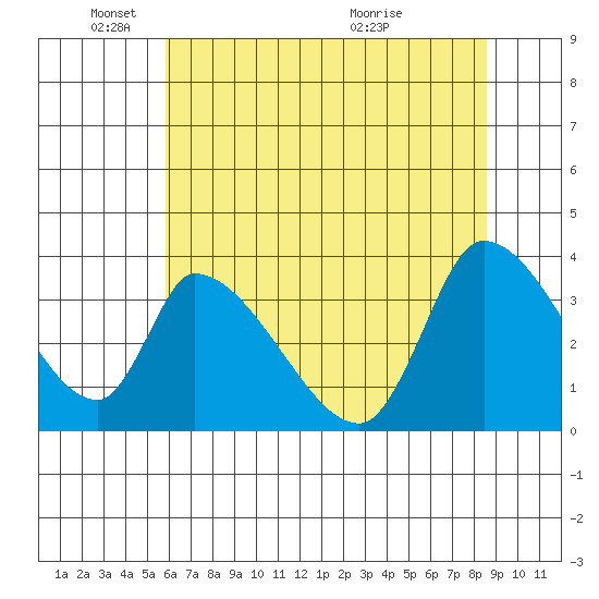 Elk River RR Bridge tide chart for Sunday, May 24, 2026