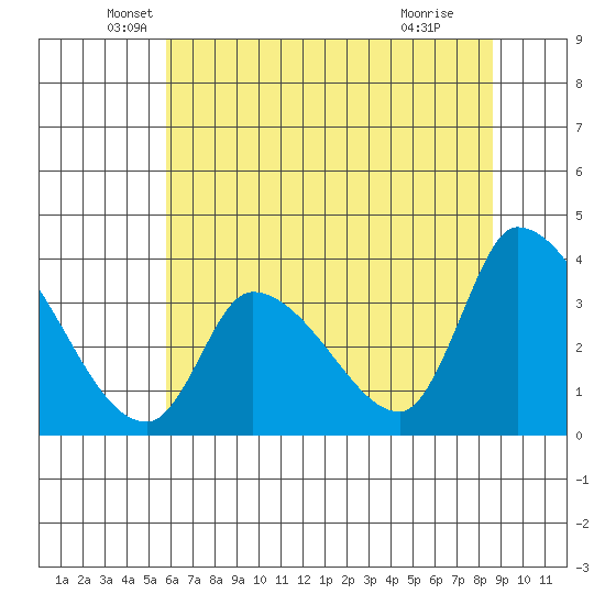 Elk River RR Bridge tide chart for Tuesday, May 26, 2026