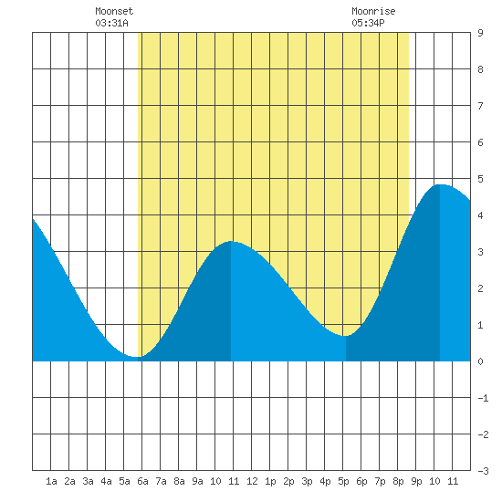 Elk River RR Bridge tide chart for Wednesday, May 27, 2026