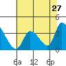 Elk River RR Bridge tide chart for Wednesday, May 27, 2026