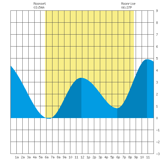 Elk River RR Bridge tide chart for Thursday, May 28, 2026