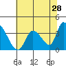 Elk River RR Bridge tide chart for Thursday, May 28, 2026