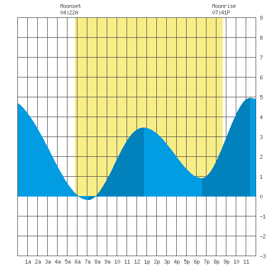 Elk River RR Bridge tide chart for Friday, May 29, 2026