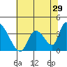 Elk River RR Bridge tide chart for Friday, May 29, 2026