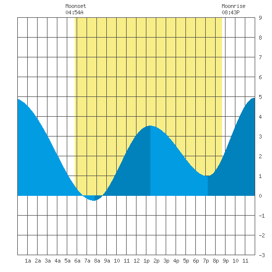 Elk River RR Bridge tide chart for Saturday, May 30, 2026