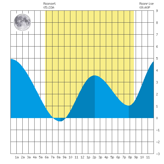 Elk River RR Bridge tide chart for Sunday, May 31, 2026
