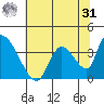 Elk River RR Bridge tide chart for Sunday, May 31, 2026