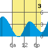 Elk River RR Bridge tide chart for Sunday, May 3, 2026
