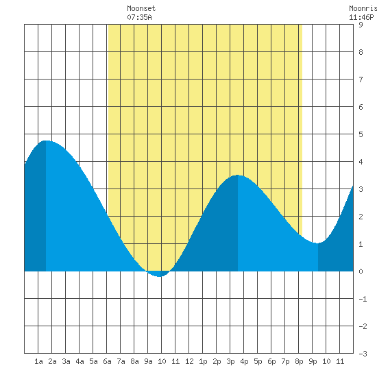 Elk River RR Bridge tide chart for Monday, May 4, 2026