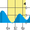 Elk River RR Bridge tide chart for Monday, May 4, 2026