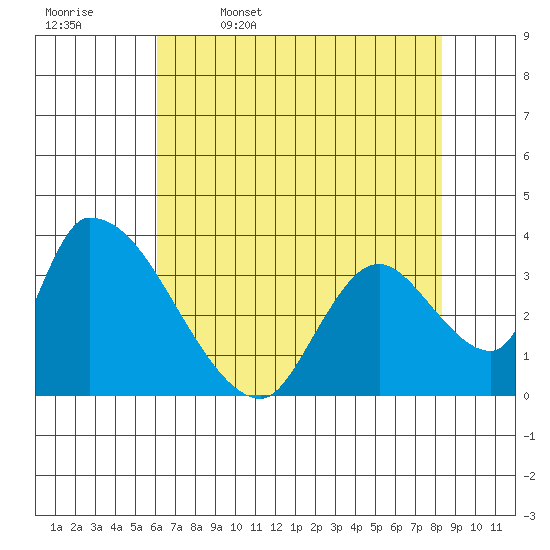 Elk River RR Bridge tide chart for Wednesday, May 6, 2026