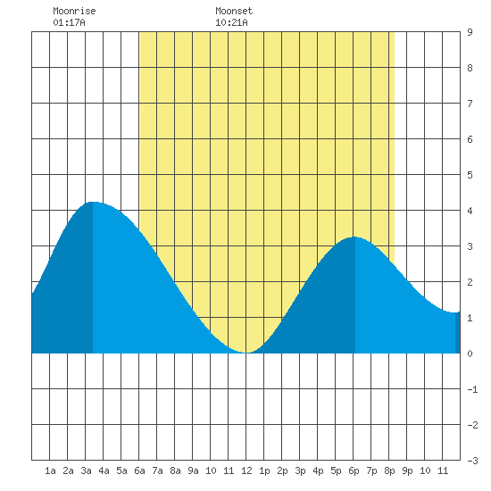 Elk River RR Bridge tide chart for Thursday, May 7, 2026