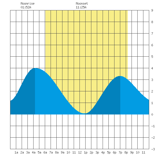 Elk River RR Bridge tide chart for Friday, May 8, 2026