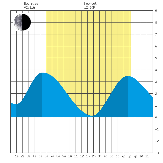 Elk River RR Bridge tide chart for Saturday, May 9, 2026