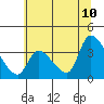 Elk River RR Bridge tide chart for Wednesday, June 10, 2026
