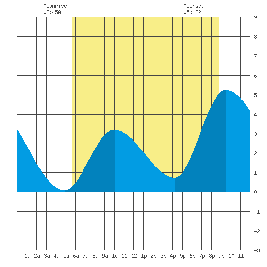 Elk River RR Bridge tide chart for Thursday, June 11, 2026