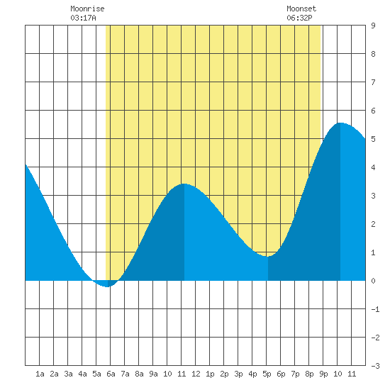 Elk River RR Bridge tide chart for Friday, June 12, 2026