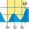Elk River RR Bridge tide chart for Friday, June 12, 2026