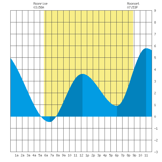 Elk River RR Bridge tide chart for Saturday, June 13, 2026