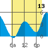 Elk River RR Bridge tide chart for Saturday, June 13, 2026