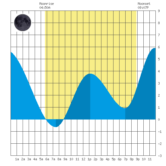 Elk River RR Bridge tide chart for Sunday, June 14, 2026
