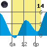 Elk River RR Bridge tide chart for Sunday, June 14, 2026