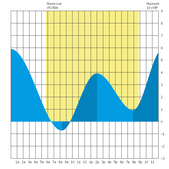 Elk River RR Bridge tide chart for Monday, June 15, 2026