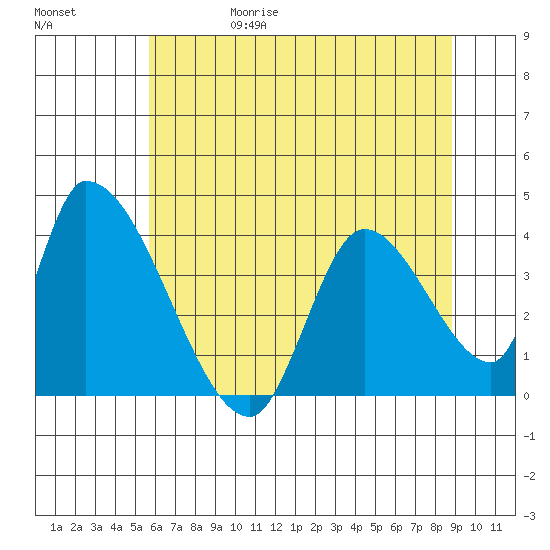 Elk River RR Bridge tide chart for Thursday, June 18, 2026