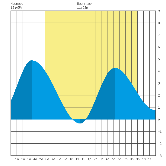 Elk River RR Bridge tide chart for Friday, June 19, 2026