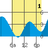 Elk River RR Bridge tide chart for Monday, June 1, 2026