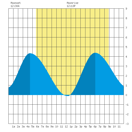 Elk River RR Bridge tide chart for Saturday, June 20, 2026
