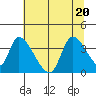 Elk River RR Bridge tide chart for Saturday, June 20, 2026