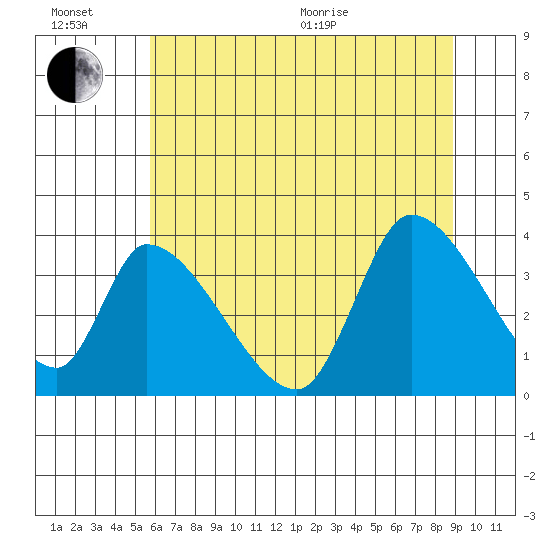 Elk River RR Bridge tide chart for Sunday, June 21, 2026
