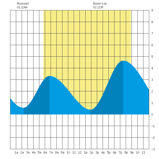 Elk River RR Bridge tide chart for Monday, June 22, 2026