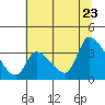 Elk River RR Bridge tide chart for Tuesday, June 23, 2026