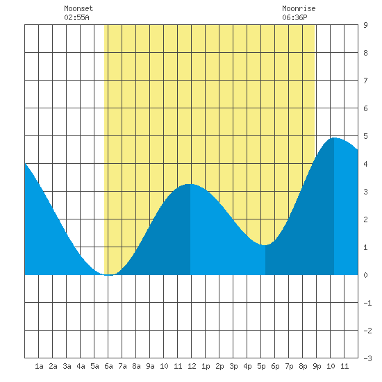 Elk River RR Bridge tide chart for Friday, June 26, 2026