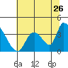 Elk River RR Bridge tide chart for Friday, June 26, 2026