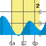 Elk River RR Bridge tide chart for Tuesday, June 2, 2026