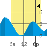 Elk River RR Bridge tide chart for Thursday, June 4, 2026