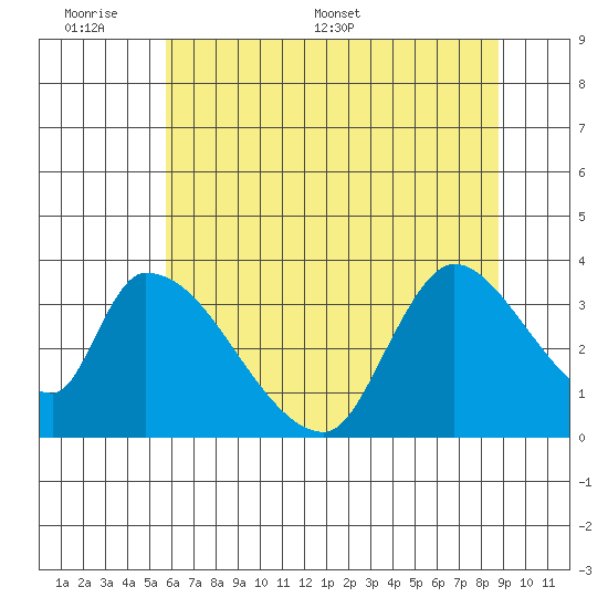 Elk River RR Bridge tide chart for Sunday, June 7, 2026
