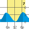Elk River RR Bridge tide chart for Sunday, June 7, 2026
