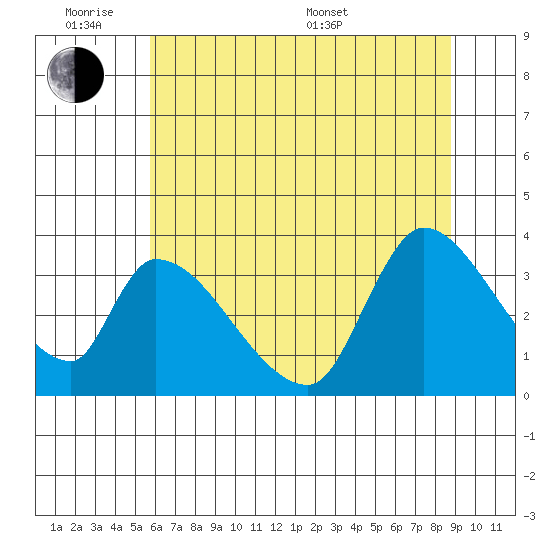 Elk River RR Bridge tide chart for Monday, June 8, 2026